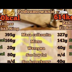 Ile kcal ma kebab z frytkami? Zaskakujące fakty o kaloriach