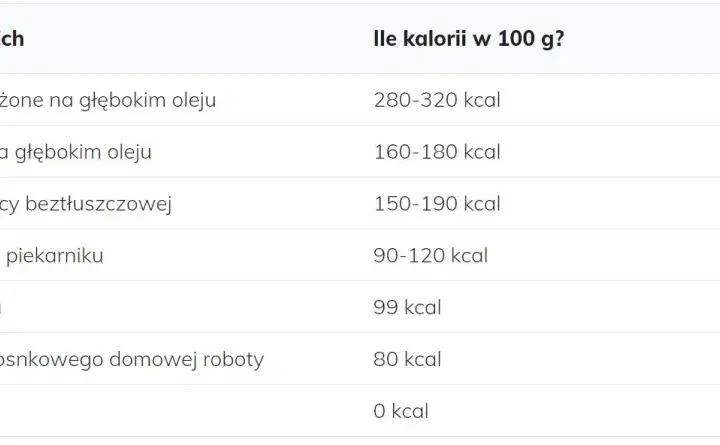 Ile kalorii mają frytki? Zaskakujące różnice w kaloryczności