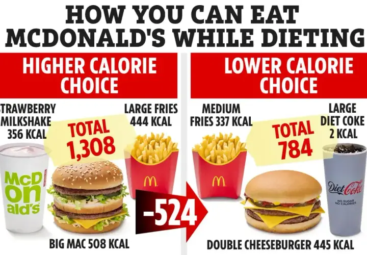 Porównanie posiłków z McDonald's: Big Mac (508 kcal) vs. Double Cheeseburger (445 kcal). Dowiedz się, ile waży Big Mac i jak jeść w McDonald's na diecie.