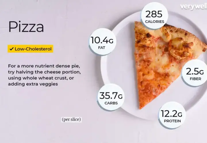 Kawałek pizzy ma 285 kcal, 10.4g tłuszczu, 35.7g węglowodanów i 12.2g białka. Jest też niskocholesterolowa.