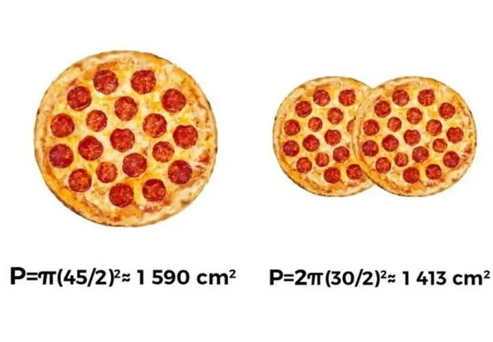 Jedna duża pizza 45 cm ma większą powierzchnię niż dwie mniejsze pizze 30 cm.