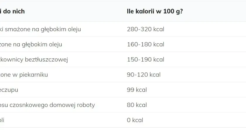 Ile kalorii mają frytki? Zaskakujące różnice w kaloryczności