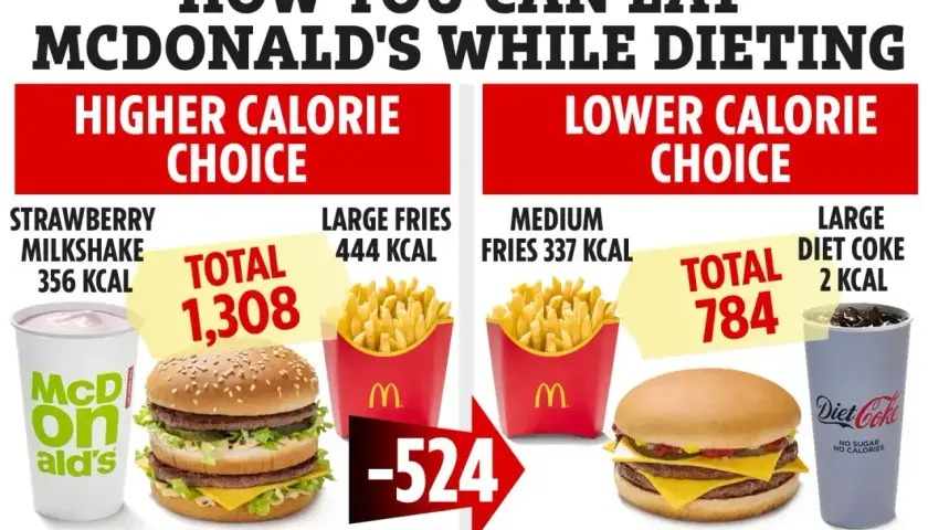 Porównanie posiłków z McDonald's: Big Mac (508 kcal) vs. Double Cheeseburger (445 kcal). Dowiedz się, ile waży Big Mac i jak jeść w McDonald's na diecie.