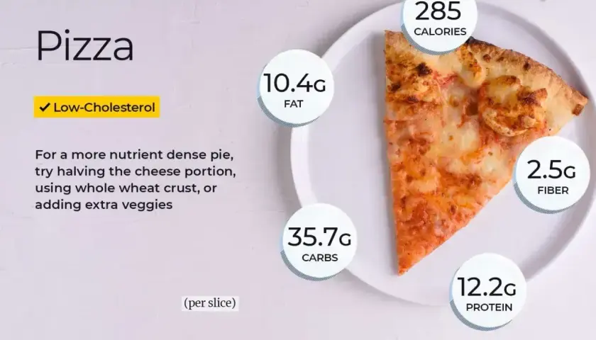 Kawałek pizzy ma 285 kcal, 10.4g tłuszczu, 35.7g węglowodanów i 12.2g białka. Jest też niskocholesterolowa.