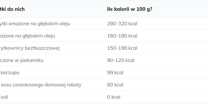 Ile kalorii mają frytki? Zaskakujące różnice w kaloryczności