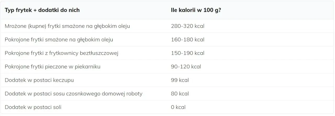 Ile kalorii mają frytki? Zaskakujące różnice w kaloryczności