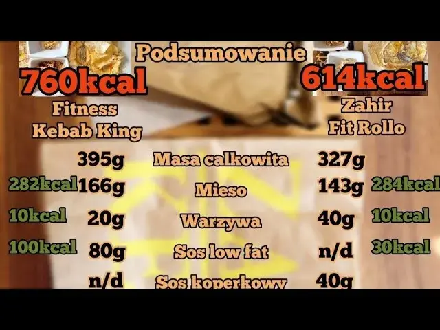 Ile kcal ma kebab z frytkami? Zaskakujące fakty o kaloriach